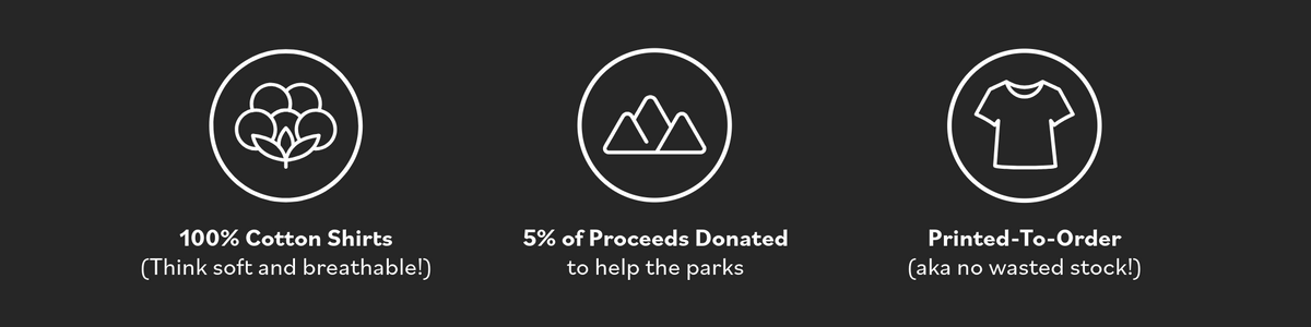 Three white line icons with text on a dark charcoal background: a cotton plant icon labeled '100% Cotton', a t-shirt icon labeled 'Printed-To-Order', and a mountain icon labeled '5% of proceeds donated to help the parks'.